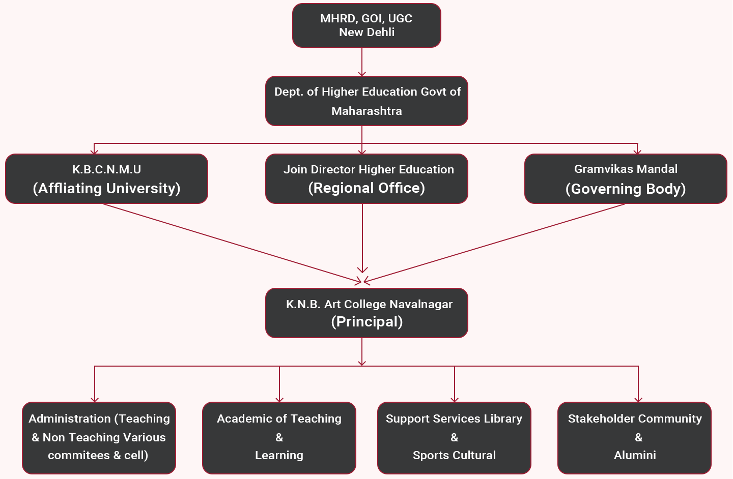 KNB Arts College Organogram Chart